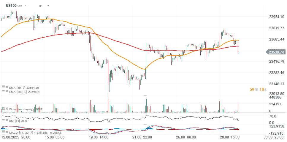 Nasdaq Prognose im Stundenchart