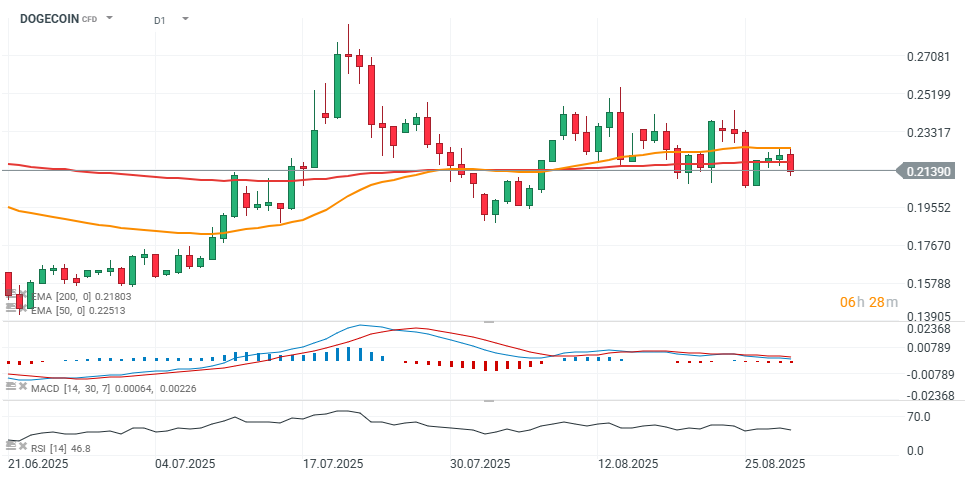 Dogecoin charttechnische Analyse 29.08.25